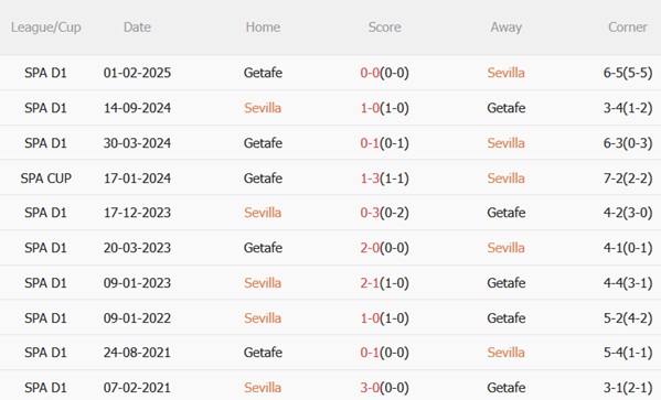 Thành tích đối đầu Sevilla vs Getafe