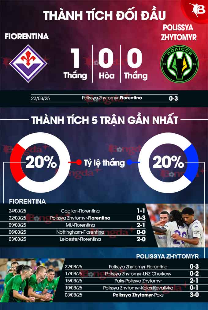 Hình ảnh trận đấu Fiorentina vs Polissya