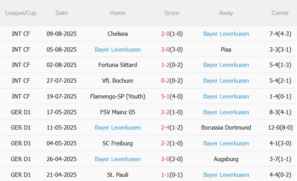 Phong độ gần đây của Bayer Leverkusen