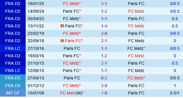 Paris FC vs Metz Đối đầu Paris FC vs Metz