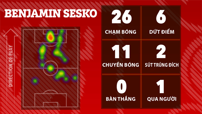 Thống kê trận đấu của Sesko