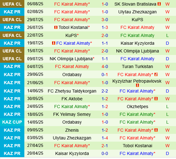 Thành tích gần đây của Kairat Almaty