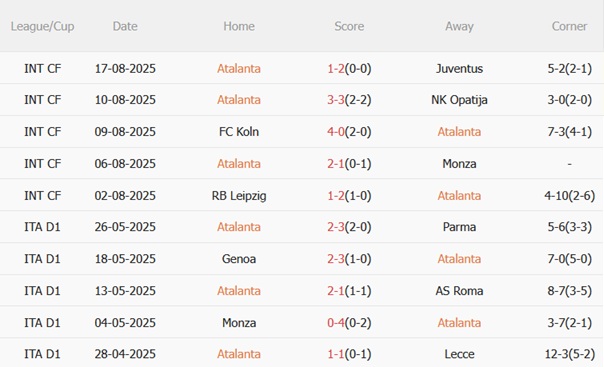 Nhận định Atalanta vs Pisa (01h45 ngày 258) Khởi đầu kỷ nguyên mới 4 Phong độ gần đây của Atalanta