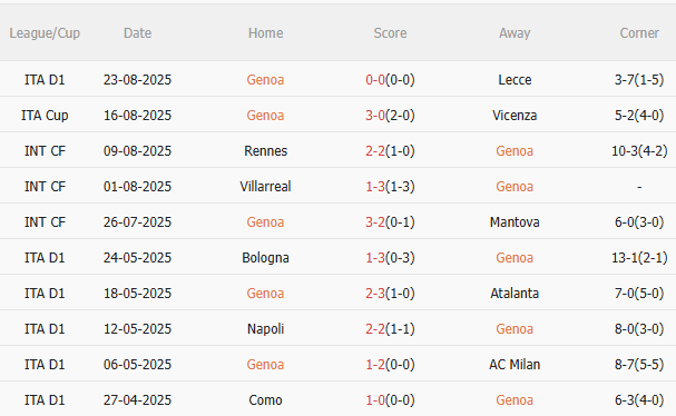 Thống kê thành tích gần đây của Genoa