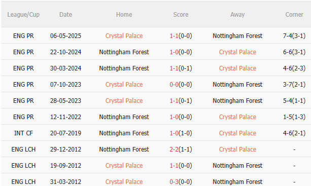 Nhận định Crystal Palace vs Nottingham (20h00 ngày 24/8) Chủ nhà gặp khó 5 Kết quả đối đầu gần đây