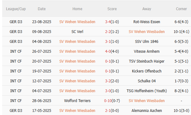 Nhận định Wehen Wiesbaden vs Bayern Munich (1h45 ngày 28/8) Khó có bất ngờ 3 Nhận định Wehen Wiesbaden vs Bayern Munich (1h45 ngày 28/8) Khó có bất ngờ 3