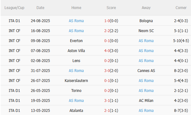 Thành tích gần đây của Roma