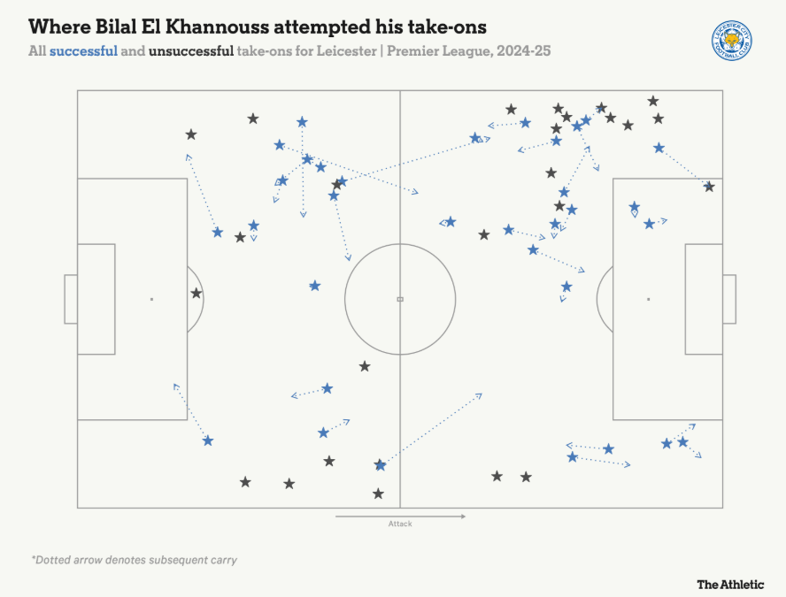 Bản đồ đi bóng của El Khannouss