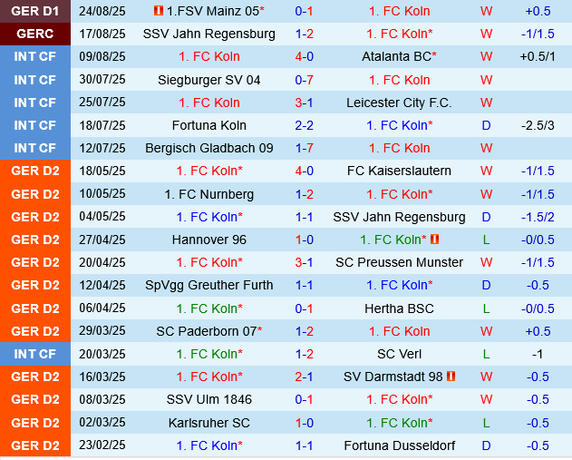 Thống kê phong độ gần đây của Koln