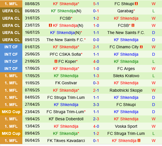 Thành tích gần đây của Shkendija