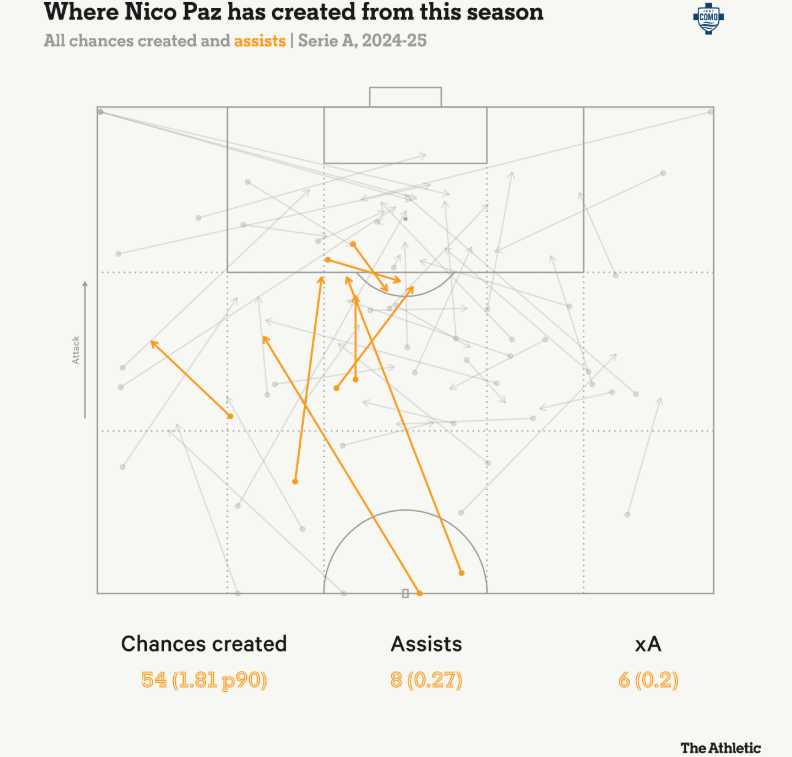 Bản đồ chuyền bóng của Nico Paz