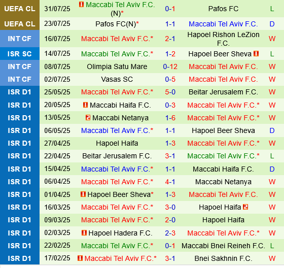 Thành tích gần đây của Maccabi Tel Aviv