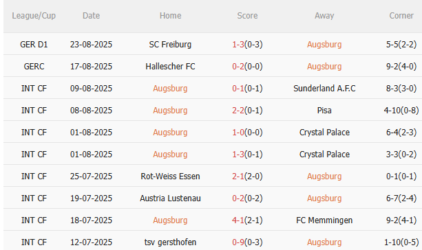 Thành tích gần đây của Augsburg