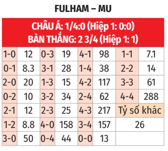 Hình ảnh trận đấu Fulham vs MU