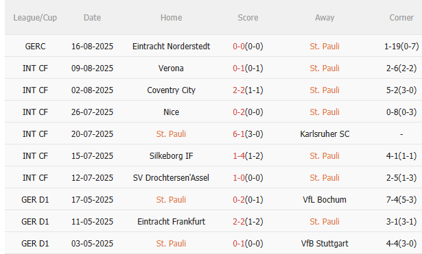 Thành tích gần đây của St. Pauli