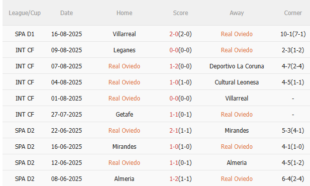 Nhận định Real Oviedo vs Real Madrid (2h30 ngày 25/8) Bắt nạt tân binh 3