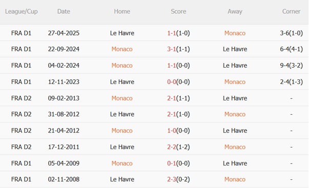 Thành tích đối đầu Monaco vs Le Havre