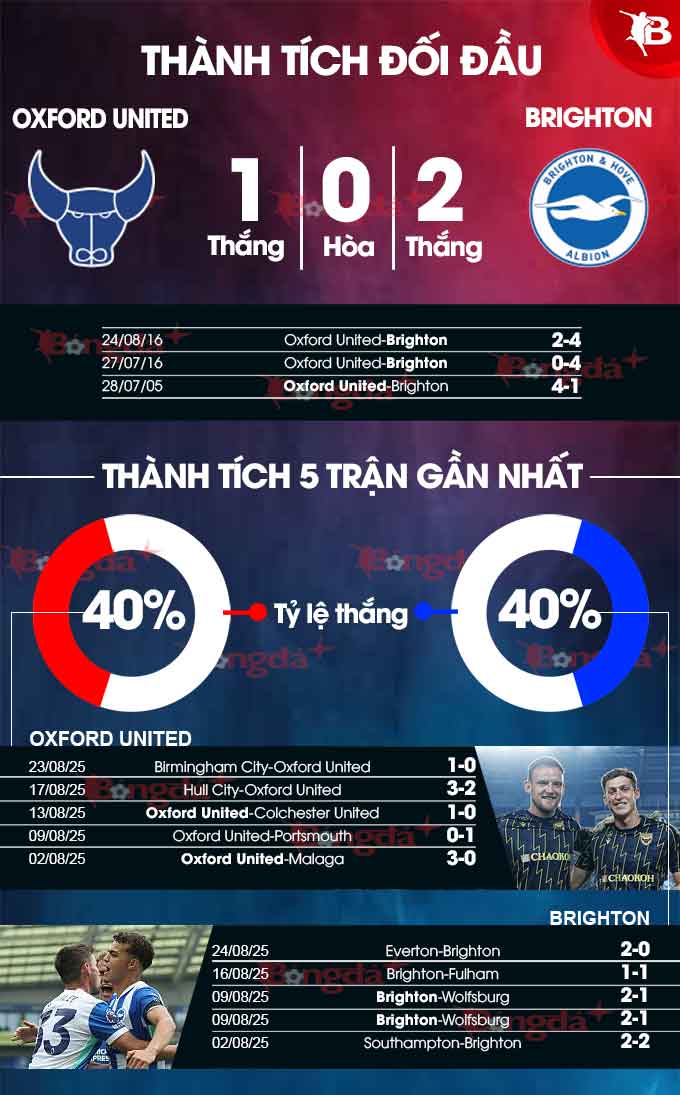 Thông tin lực lượng Oxford United và Brighton
