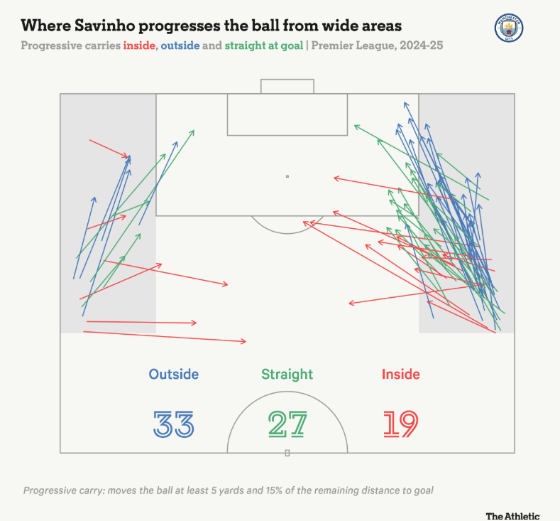 Bản đồ đi bóng của Savinho