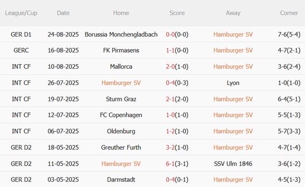 Phong độ gần đây của Hamburger