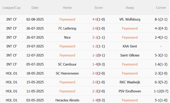 Nhận định Feyenoord vs Fenerbahce (02h00 ngày 78) Đại chiến cân tài 4 Phong độ gần đây của Feyenoord