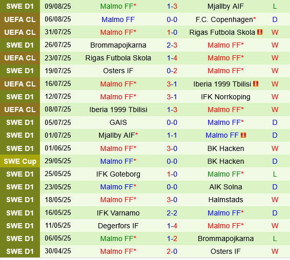 Copenhagen vs Malmo