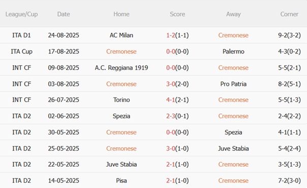 Phong độ gần đây của Cremonese