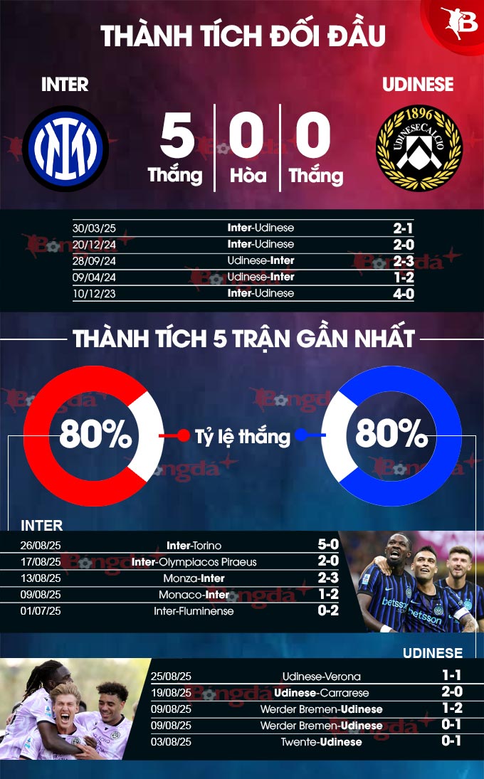 Hình ảnh trận đấu Inter Milan vs Udinese