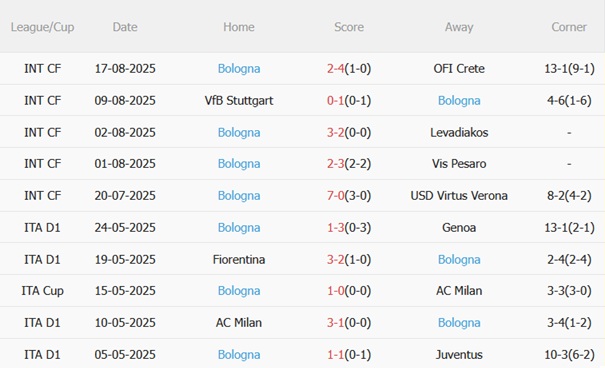 Phong độ gần đây của Bologna