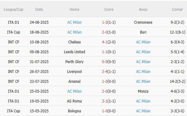Nhận định Lecce vs AC Milan (1h45 ngày 30/8) Vượt khó được không 4 Nhận định Lecce vs AC Milan (1h45 ngày 30/8) Vượt khó được không 4
