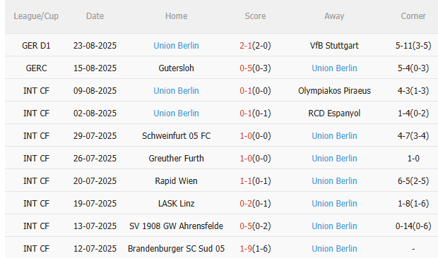 Phong độ gần đây của Union Berlin