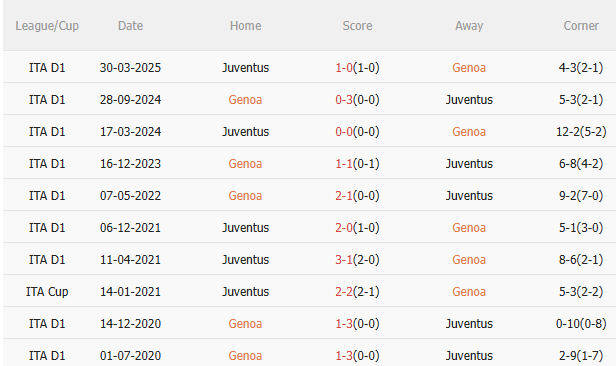Lịch sử đối đầu giữa Genoa và Juventus