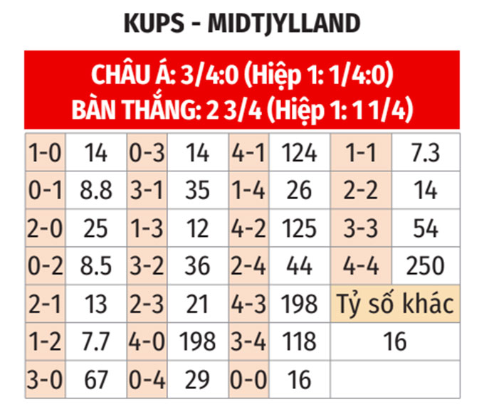 Dự đoán tỷ số Tỷ số dự đoán
