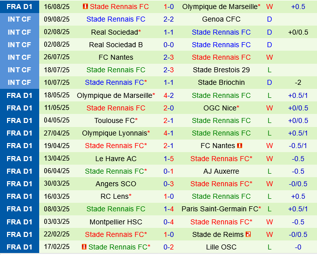 Thành tích gần đây của Rennes