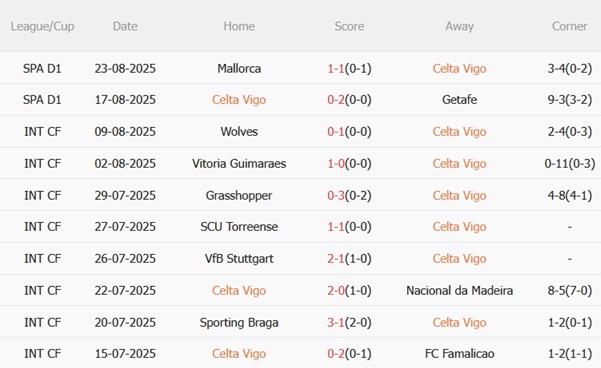 Nhận định Celta Vigo vs Real Betis (02h00 ngày 28/8) Uy hiếp chủ nhà 4 Phong độ gần đây của Celta Vigo