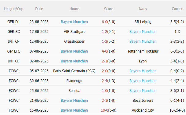 Nhận định Wehen Wiesbaden vs Bayern Munich (1h45 ngày 28/8) Khó có bất ngờ 4 Nhận định Wehen Wiesbaden vs Bayern Munich (1h45 ngày 28/8) Khó có bất ngờ 4