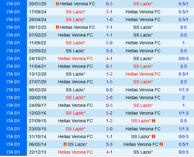 Thành tích đối đầu Lazio và Hellas Verona