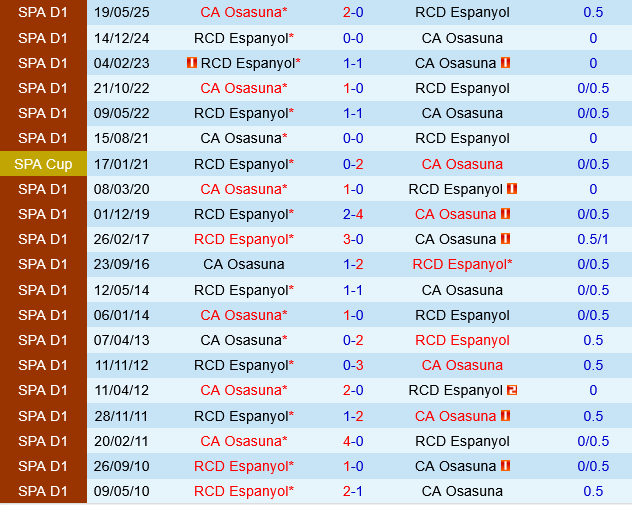 Thống kê đối đầu