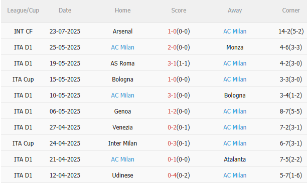 Nhận định Liverpool vs AC Milan (18h30 ngày 267) Chiến thắng cho Lữ đoàn đỏ 4