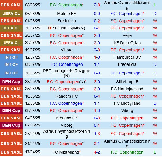 Copenhagen vs Malmo