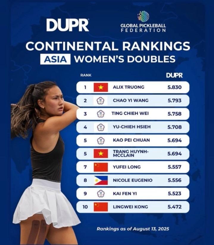 Bảng xếp hạng pickleball châu Á