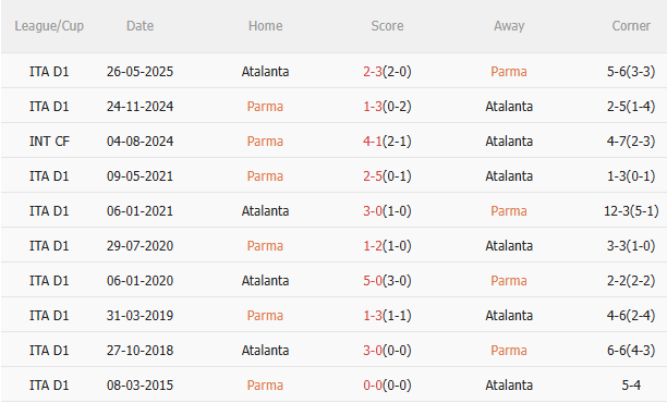 Nhận định Parma vs Atalanta (23h30 ngày 308) Không dễ cho đội khách 5 Nhận định Parma vs Atalanta (23h30 ngày 308) Không dễ cho đội khách 5
