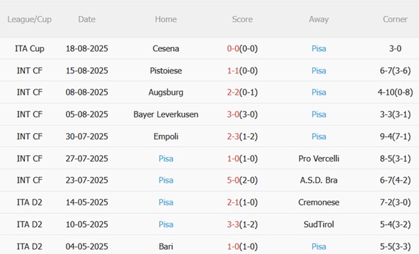 Nhận định Atalanta vs Pisa (01h45 ngày 258) Khởi đầu kỷ nguyên mới 5 Phong độ gần đây của Pisa