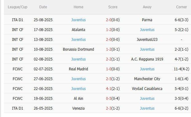 Thống kê thành tích gần đây của Juventus