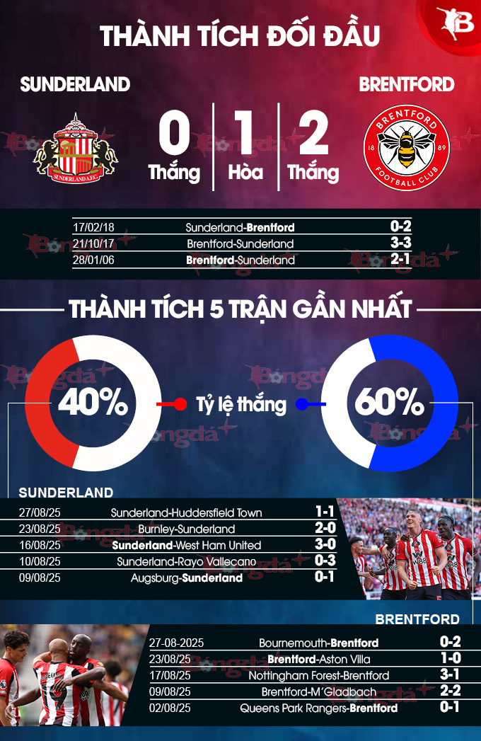 Thông tin lực lượng hai đội Ảnh thông tin lực lượng Sunderland và Brentford