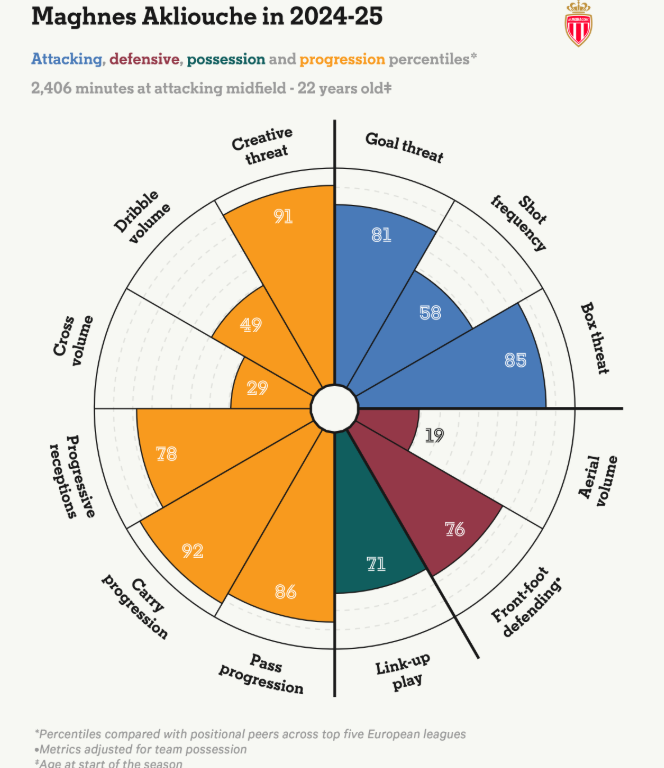 Bản đồ đóng góp của Akliouche