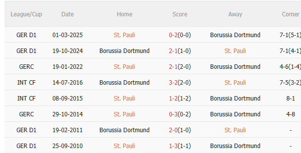 Kết quả đối đầu gần nhất giữa St. Pauli và Dortmund