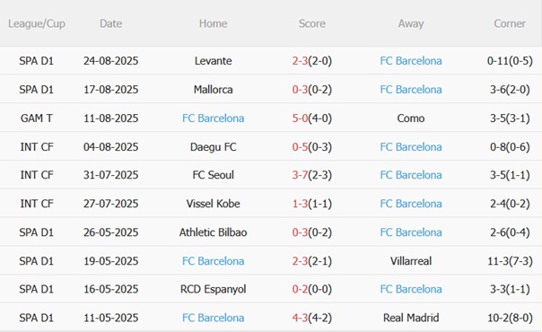 Phong độ gần đây của Barcelona Phong độ Barcelona