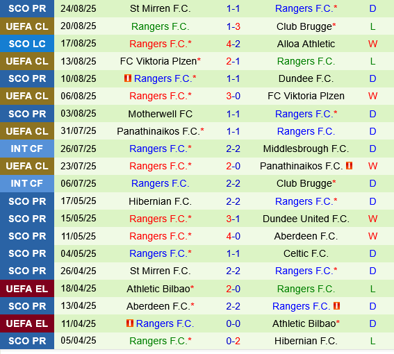 Thành tích gần đây của Rangers Thống kê phong độ Rangers