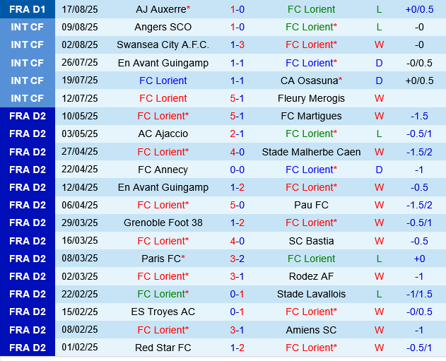 Thành tích gần đây của Lorient